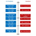 Understanding Timelines