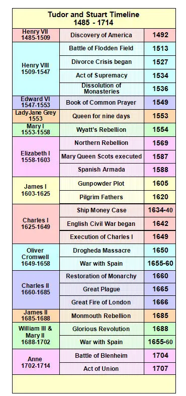 Timeline - Tudor and Stuart