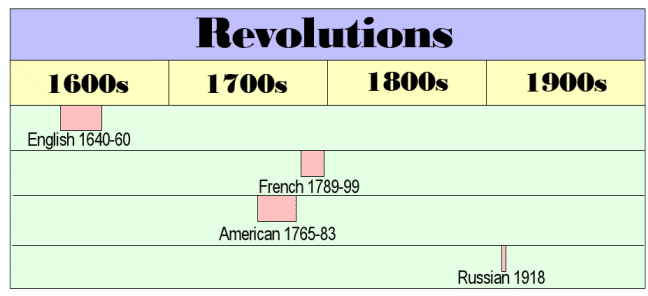 Horizontal timeline